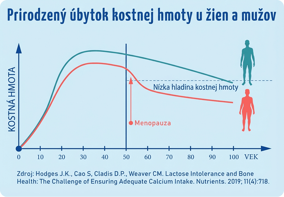 Graf úbytku kostnej hmoty