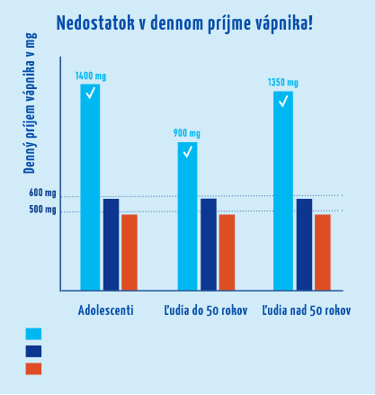 Doplnění vápníku stravou není snadné – denní porce vybraných potravin