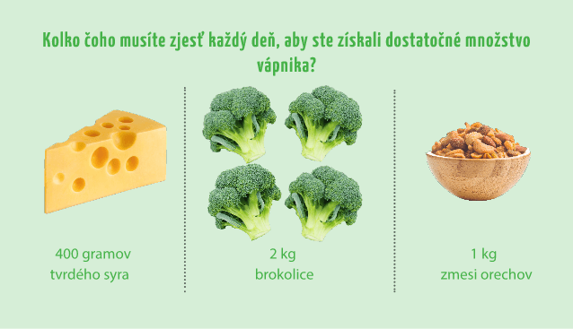 Doplnenie vápnika stravou nie je ľahké – denná porcia vybraných potravín