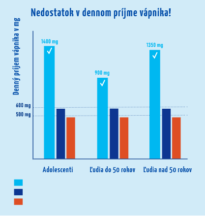 Vedecký Graf ukazujúci nedostatok v dennom príjme vápnika v rôznych vekových skupinách: adolescenti, ľudia do 50 rokov a ľudia nad 50 rokov, s porovnaním odporúčanej dennej dávky, priemernej konzumácie vápnika a priemernej konzumácie vápnika v strave bez mliečnych výrobkov.